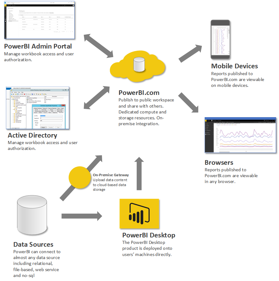 PowerBI-Architectures-premium