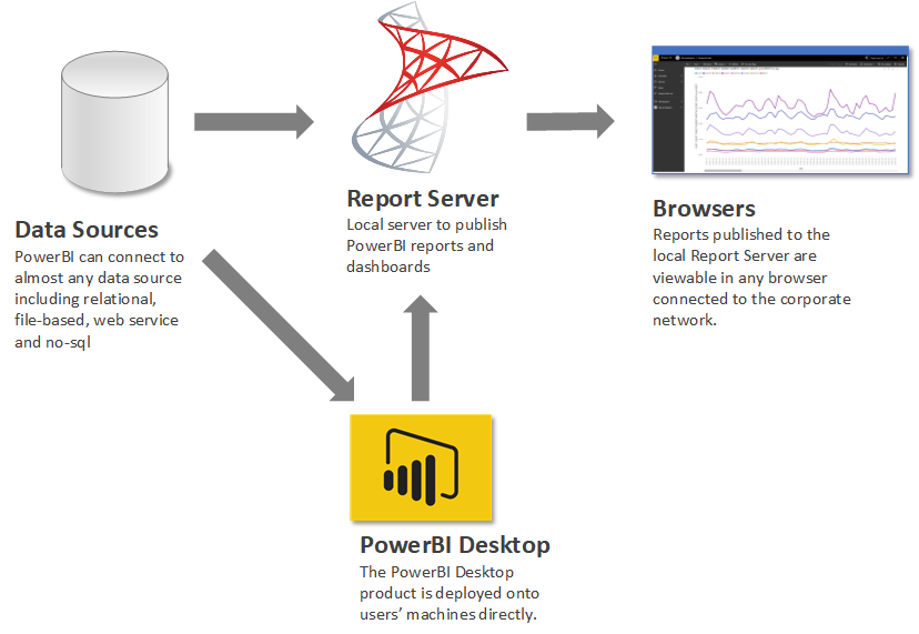 PowerBI-Architectures-report-server