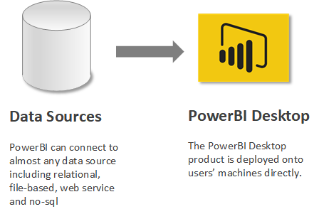 PowerBI-Architectures